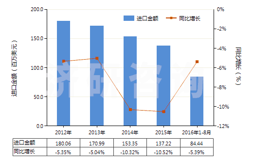 2012-2016年8月中國(guó)聚酯變形長(zhǎng)絲≥85％染色布(HS54075200)進(jìn)口總額及增速統(tǒng)計(jì)